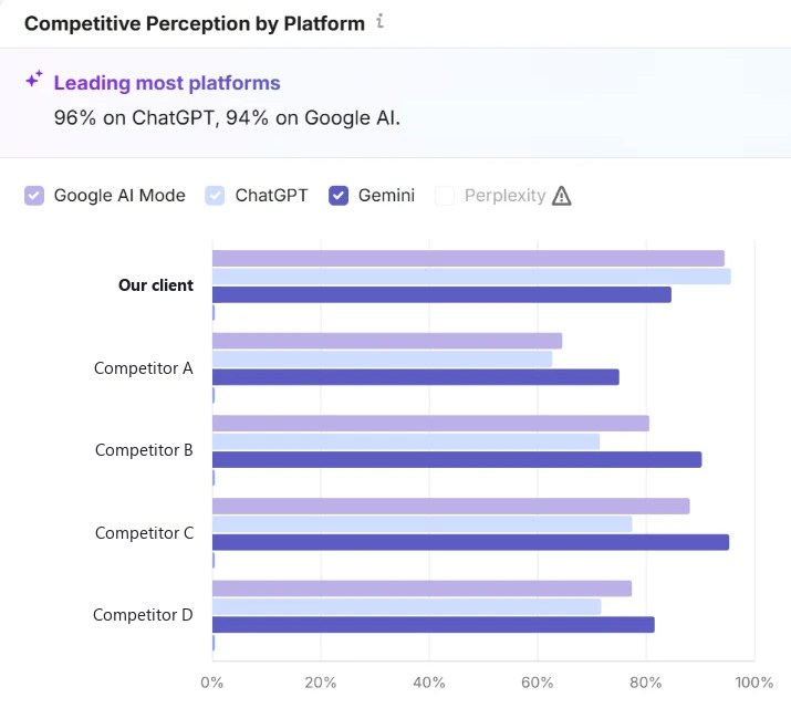 Semrush AI Visibility chart: our retail client has the highest positive perception on ChatGPT (96%) and Google AI Mode (94%) against four competitors