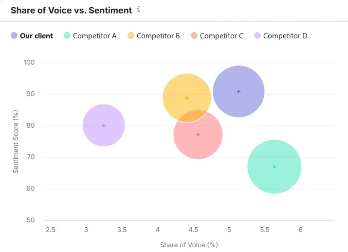 Semrush AI Visibility chart: our retail client has the highest AI sentiment score of five brands tracked, at 91%